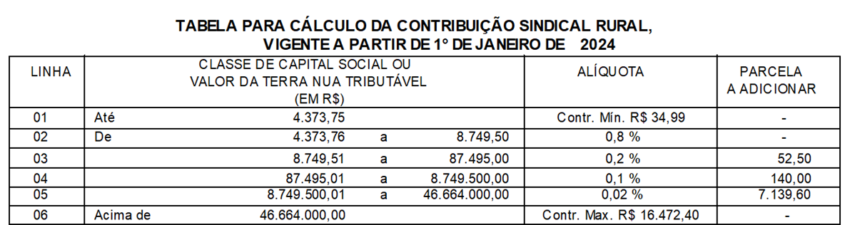 Contribuição Sindical - Tabela para cálculo da Contribuição Sindical Rural 2024 