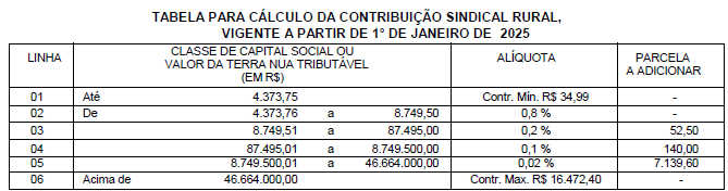 Contribuição Sindical - Tabela para cálculo da Contribuição Sindical Rural 2024 