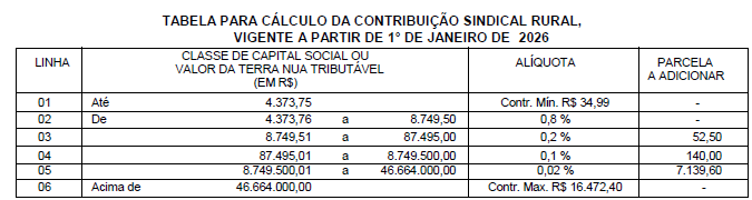 Contribuição Sindical - Tabela para cálculo da Contribuição Sindical Rural 2026